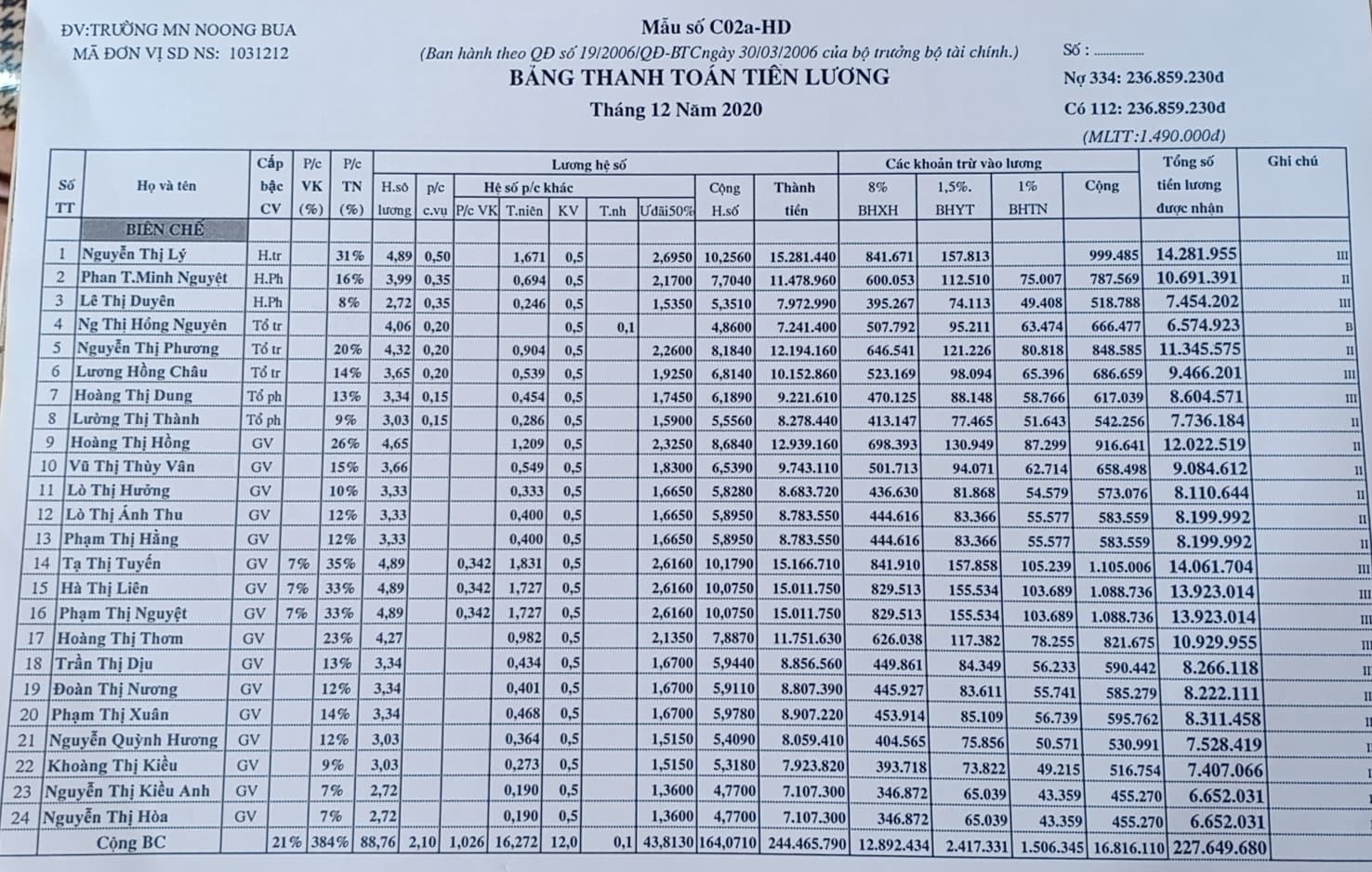 BẢNG LƯƠNG CB-GV-NV THÁNG 12/2020 TRƯỜNG MẦM NON NOONG BUA